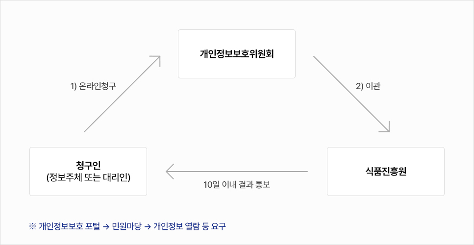 청구인(정보주체 또는 대리인)이 개인정보보호위원회에 온라인청구, 개인정보보호위원회가 식품진흥원에 이관, 식품진흥원이 청구인에게 10일 이내 결과 통보 ※개인정보보호 포털 - 민원마당 - 개인정보 열람 등 요구