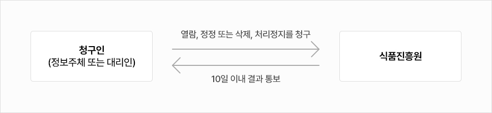 청구인(정보주체 또는 대리인)이 식품진흥원에 열람, 정정 또는 삭제, 처리정지를 청구 - 식품진흥원이 청구인(정보주체 또는 대리인)에게 10일 이내 결과 통보