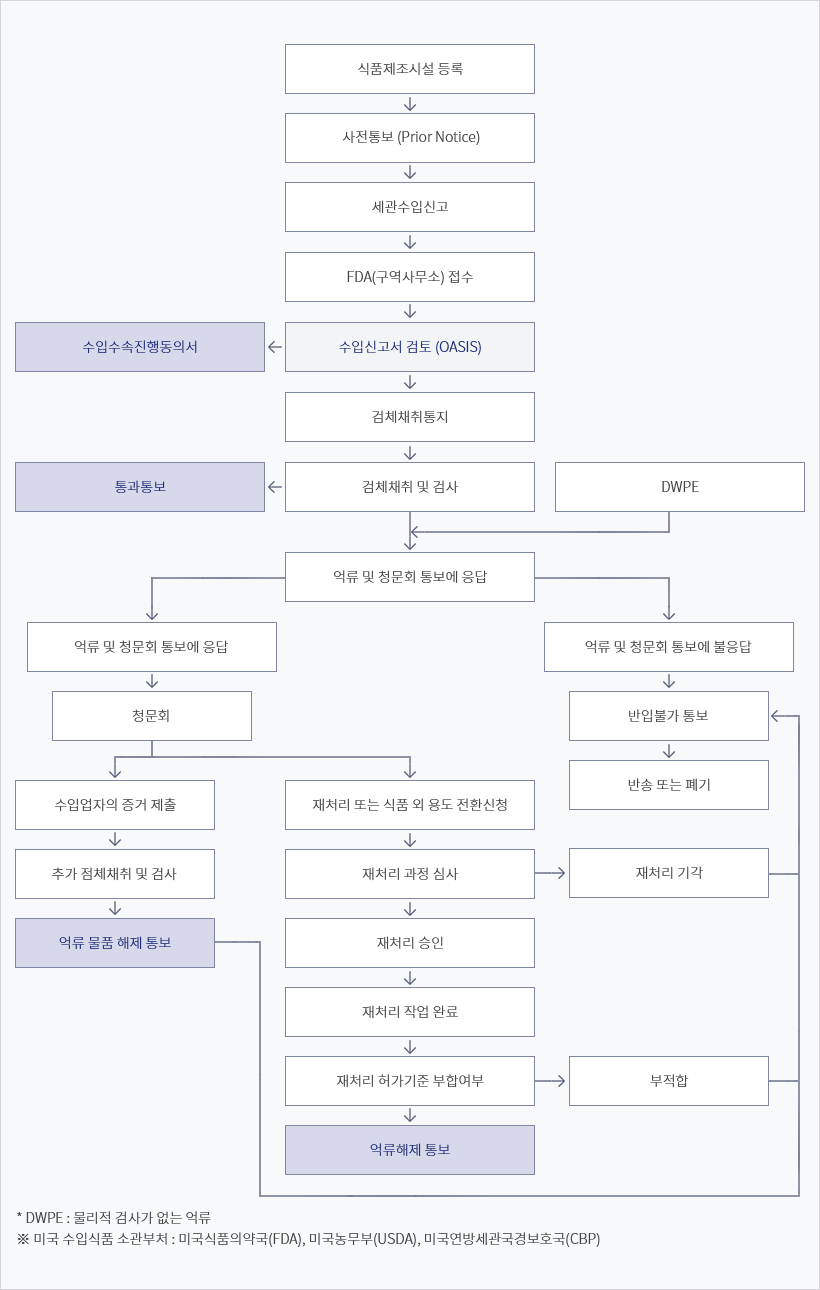 식이보충제 수출을 위한 기본절차