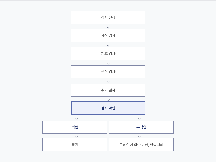 중국 수입식품 위생검역 절차