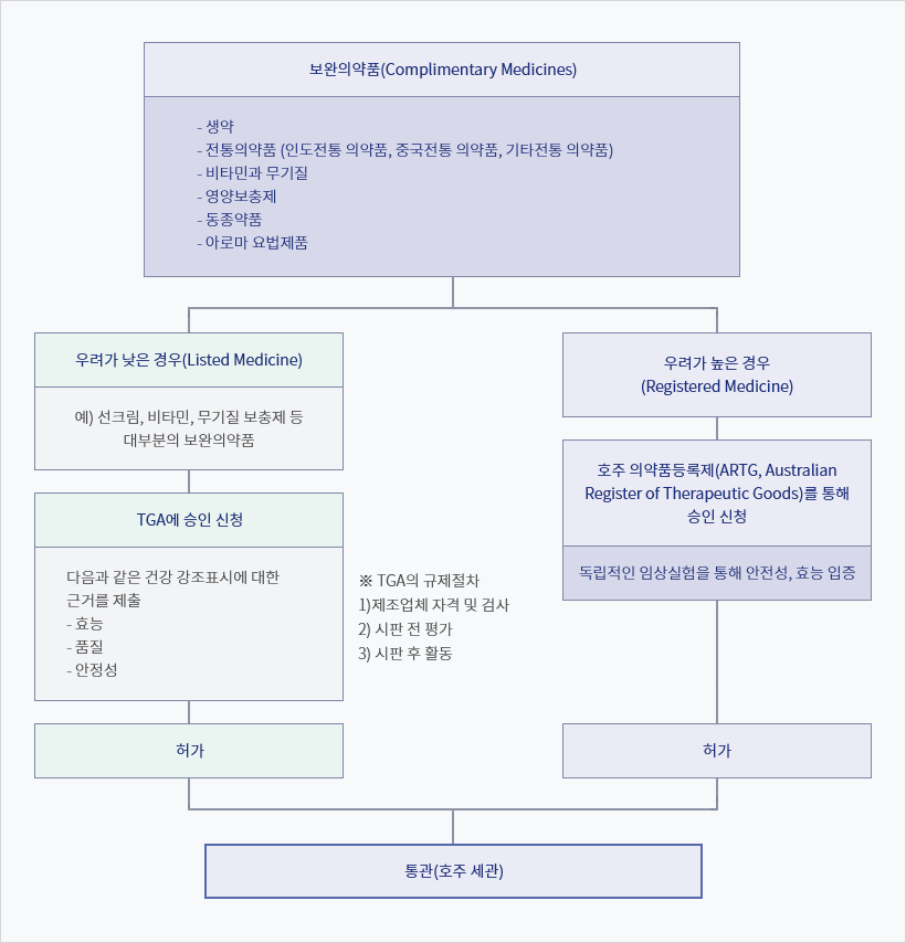 보완의약품 수출을 위한 기본절차