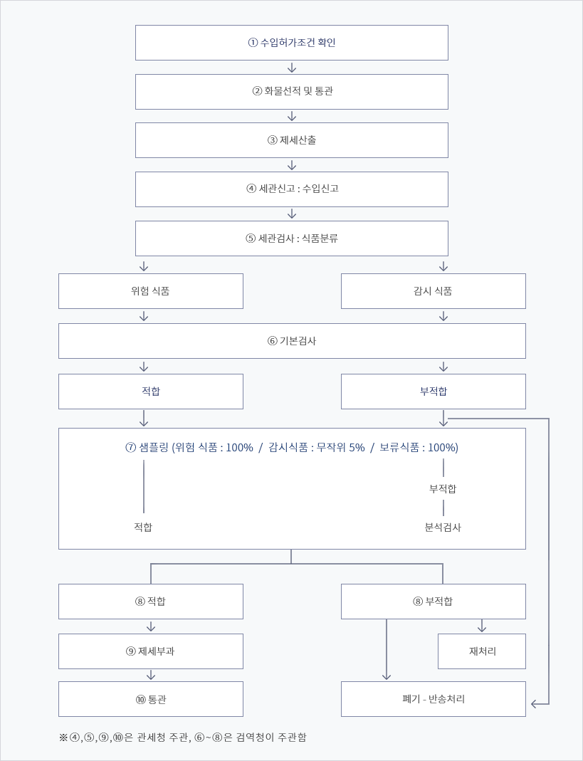 식품 수입 일반절차(보완의약품 포함)